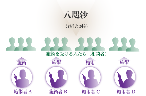 八咫沙/分析と対処/施術を受ける人たち(相談者)/施術者A/施術者B/施術者C/施術者Dのイメージ