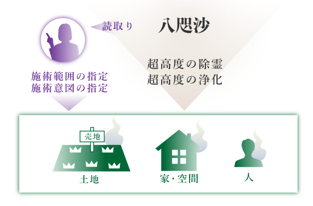 読取り/八咫沙/施術範囲の指定/施術意図の指定/超高度の除霊/超高度の浄化/売地/土地/家・空間/人のイメージ